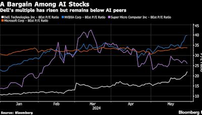 Dell Escapes Nvidia’s Shadow as Its Own AI Tailwinds Accelerate