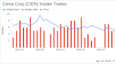 Insider Sell: SVP and Chief Strategy Officer David Rothenstein Sells 3,500 Shares of Ciena Corp ...