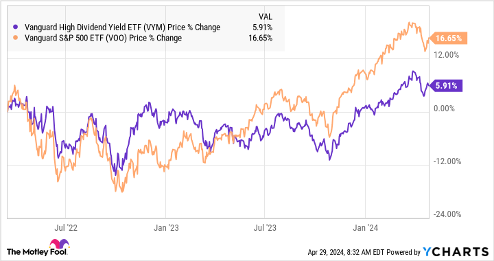 Vanguard S&P 500 ETF vs. Vanguard High Dividend Yield ETF: Which Is Best for You?