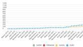 Combustibles: a cuánto se vende el litro de nafta súper, la premium, el gasoil y el diesel euro