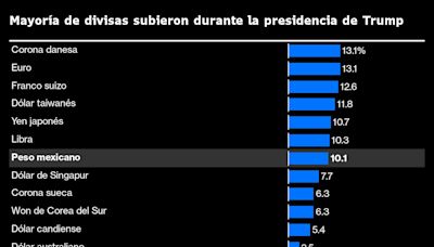 Los operadores abandonan el peso mexicano ante el impulso electoral a Trump