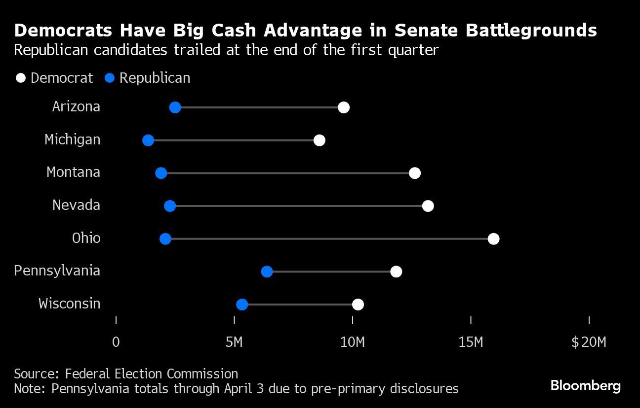 Even With Ken Griffin’s Support, Senate Republicans Are Losing the Money Race