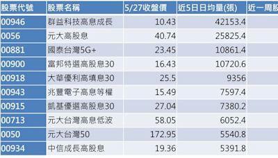 黃仁勳威力太強！AI概念股噴發 「30檔台股ETF」收盤登新天價