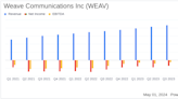 Weave Communications Q1 2024 Earnings: Surpasses Revenue Estimates Amidst Challenges