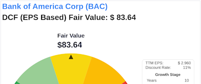 Invest with Confidence: Intrinsic Value Unveiled of Bank of America Corp