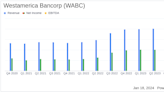 Westamerica Bancorp (WABC) Reports Modest Earnings Growth in Q4 2023