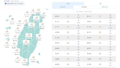 白天熱如夏南部飆36℃ 明母親節鋒面接近防雷陣雨