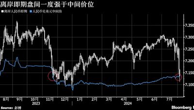 聯儲會降息預期下人民幣節節走高 中間價繼續持穩並一度弱於離岸匯率