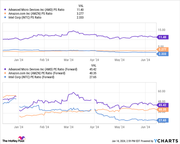 Forget AMD: 2 Artificial Intelligence (AI) Stocks to Buy Instead