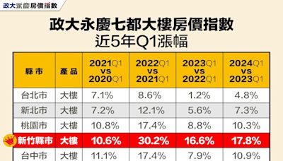 政大永慶房價指數出爐！ Q1雙北大樓、公寓房價指數齊揚