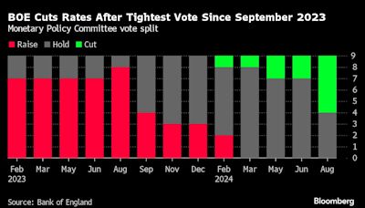 BOE Cuts Rates in 5-4 Vote and Offers No Timing on Next Move