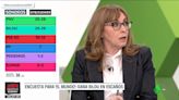 El análisis de Angélica Rubio sobre las elecciones vascas: "La guerra civil que han vivido Sumar y Podemos se paga"