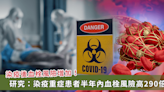 COVID-19／染疫後若重症半年內血栓風險增 290 倍！醫：比打疫苗血栓風險高