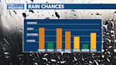 Jim Caldwell’s Forecast | Pattern stays pretty active with rounds of rain