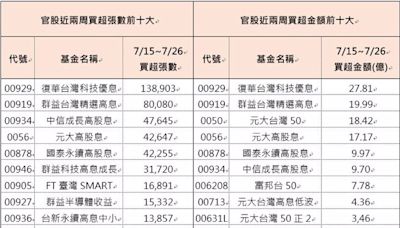 投資人越跌越買！十大受歡迎台股ETF出列 - 財經