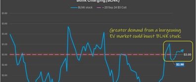 Trade of the Day: Buy Blink Charging (BLNK) Stock Call Options Ahead of Q1 Earnings