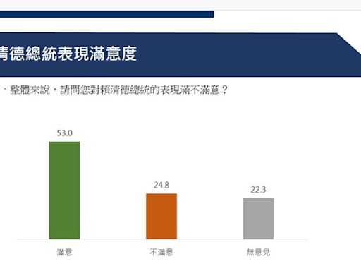 民調／賴清德滿意度破5成！卓榮泰44.2%滿意 學者：立院亂象三黨沒贏家