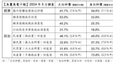 立院衝突「賴清德民調暴漲」！吳子嘉公布最新數字驚：突破了