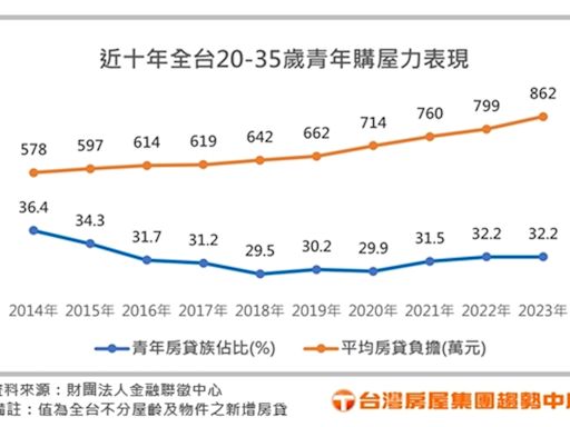 青年房貸創史上新高10年暴增280萬 北市青年「月揹5萬」圓購屋夢