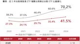 00929引領風潮 上市不到1年規模最快突破2,000億元