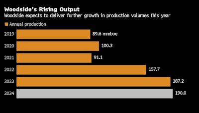 Woodside to Buy Tellurian in $900 Million Bet on Gas Demand