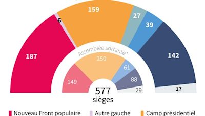 Résultats législatives 2024 : Pourquoi en ayant plus de voix que la gauche, le RN a-t-il moins de députés ?