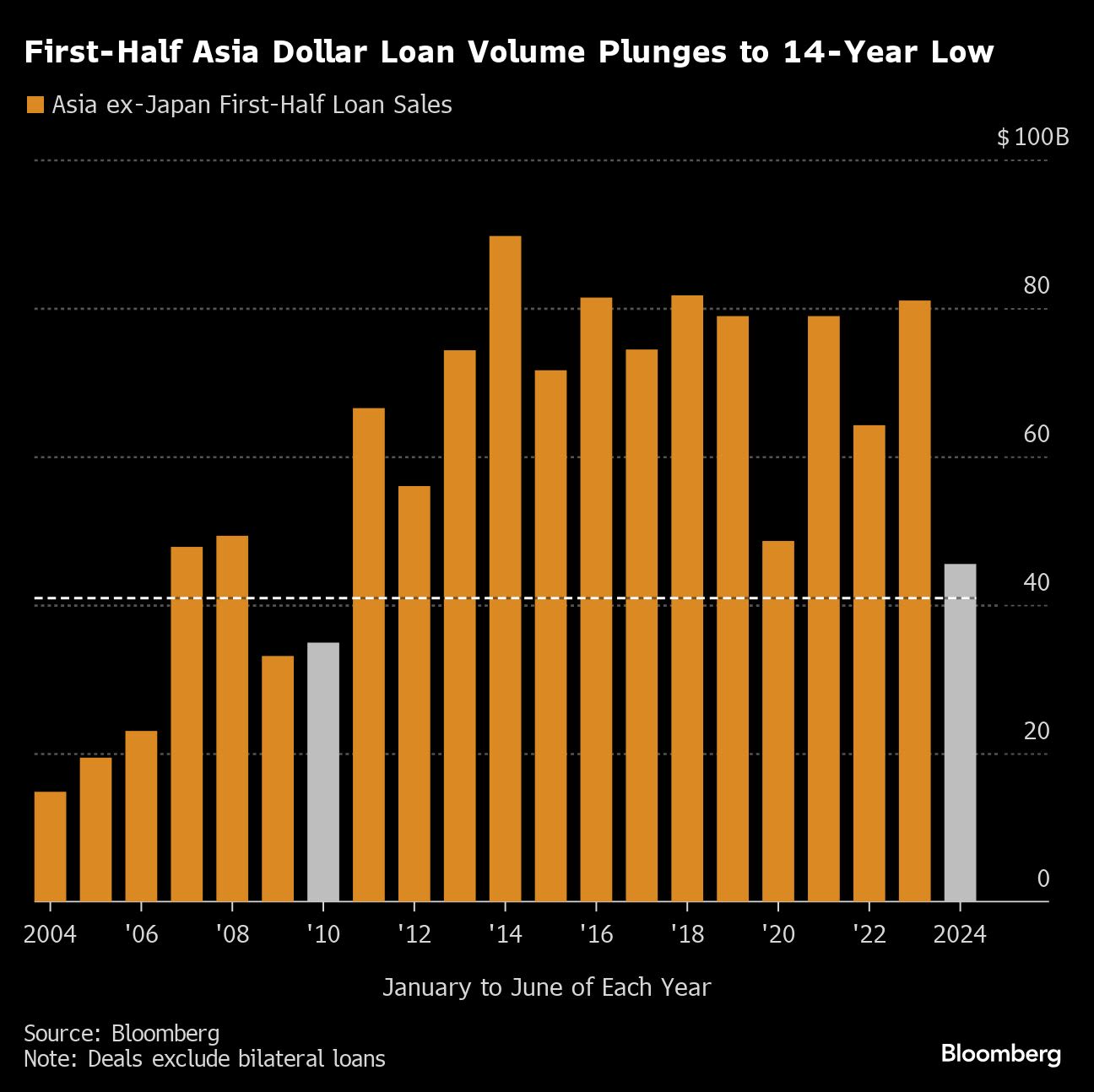 Asia Dollar Loan Volumes Plunge to 14-Year Low as Rates Bite