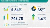 Dental Adhesives Market Records a CAGR of 5.54% by 2026| Increasing number of the patient pool for dental procedures to boost market growth| Technavio