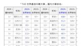 THE全球最佳年輕大學排名 元智大學名列國內無醫學院之私立大學第1名