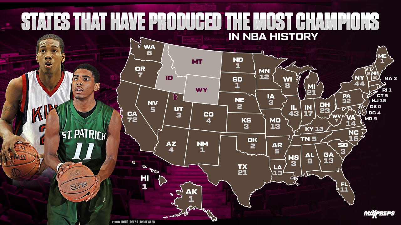 California, New York lead list of states that have produced the most NBA champions