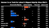 Starmer’s Labour Wins UK Election Ending 14 Years of Tory Rule