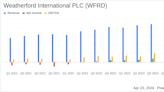 Weatherford International PLC Surpasses Analyst Revenue Forecasts with Strong Q1 2024 Performance