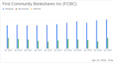 First Community Bankshares Inc. (FCBC) Exceeds Analyst Earnings Estimates in Q1 2024