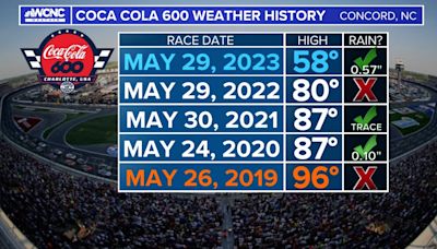 Large range in weather over the last 5 years at the Coca-Cola 600