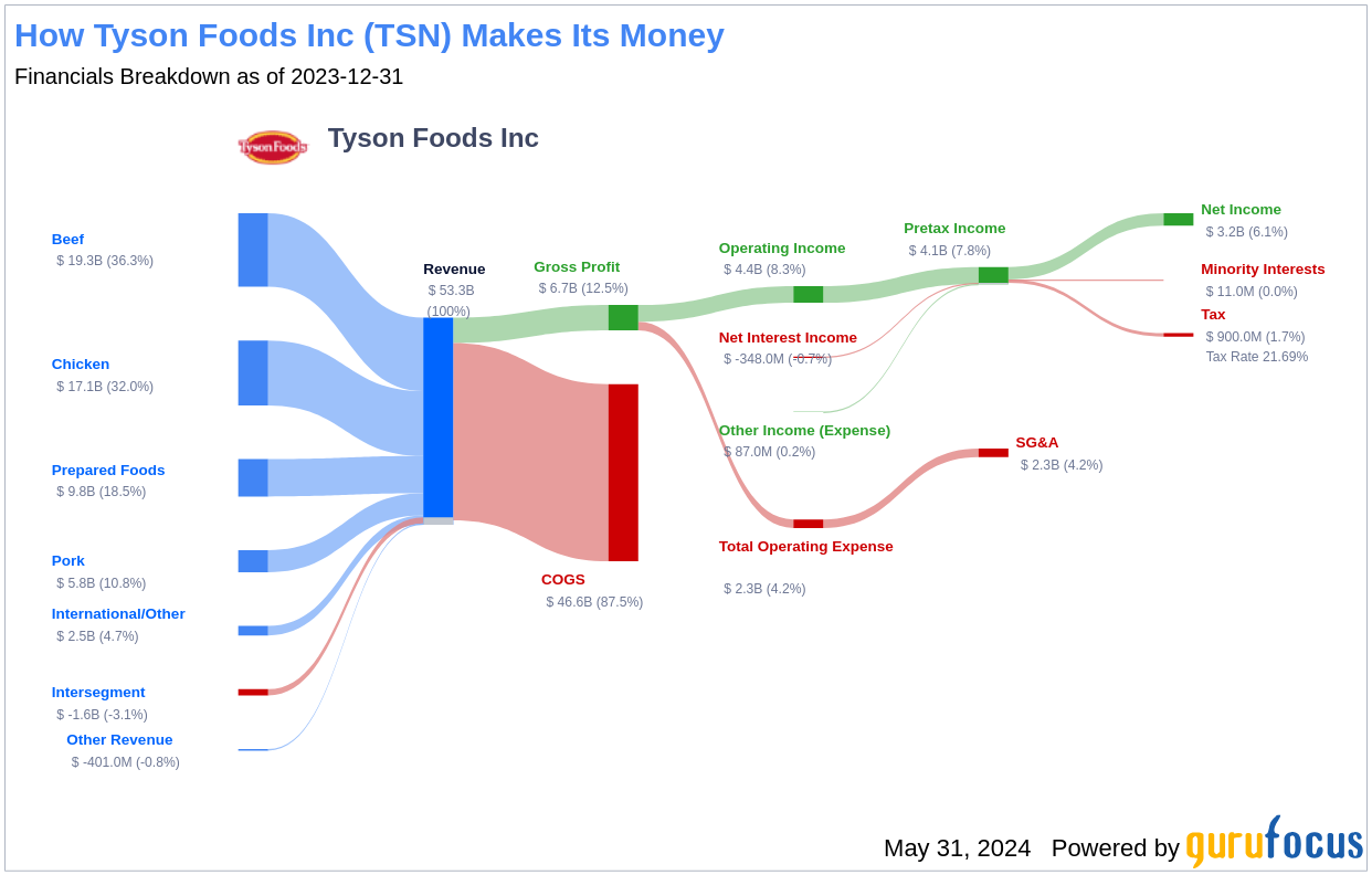Tyson Foods Inc's Dividend Analysis