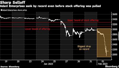 Adani Crisis Deepens as Stock Rout Hits $107 Billion, Bonds Sink