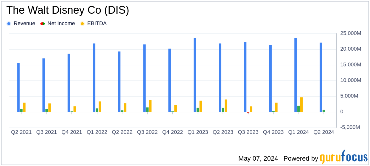 The Walt Disney Co (DIS) Faces Challenges Despite Meeting Adjusted EPS Estimates in Q2