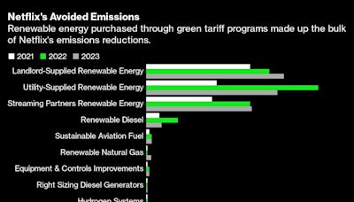 Netflix Wants to Shrink Your Favorite TV Show’s Carbon Footprint