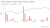 Insider Sale: President of Global Hospital at Haemonetics Corp (HAE) Sells Shares