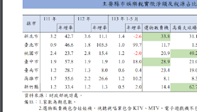 財政部統計娛樂稅創新高 娛樂稅冠軍新北人「最愛玩這些」