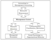 Management control system