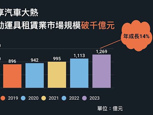 影片｜共享租車熱什麼？iRent、裕隆LINE GO有對手了？解析台灣千億元租車大戰