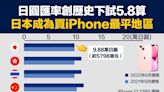 【從數據認識經濟】日圓匯率創歷史下試5.8算，日本成為買iPhone最平地區