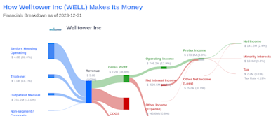 Welltower Inc's Dividend Analysis