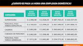 Nueva suba de sueldo para empleada doméstica: cuánto cobrarán en marzo