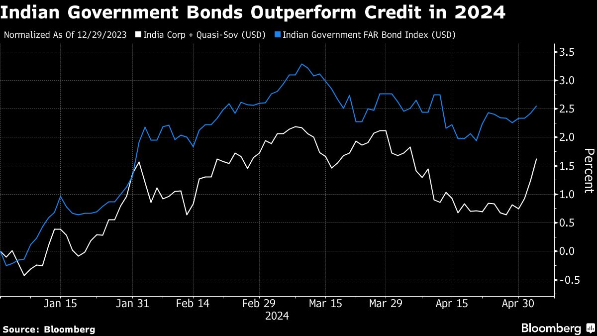 Indian Government Bonds Outperform Corporates on Index Boost