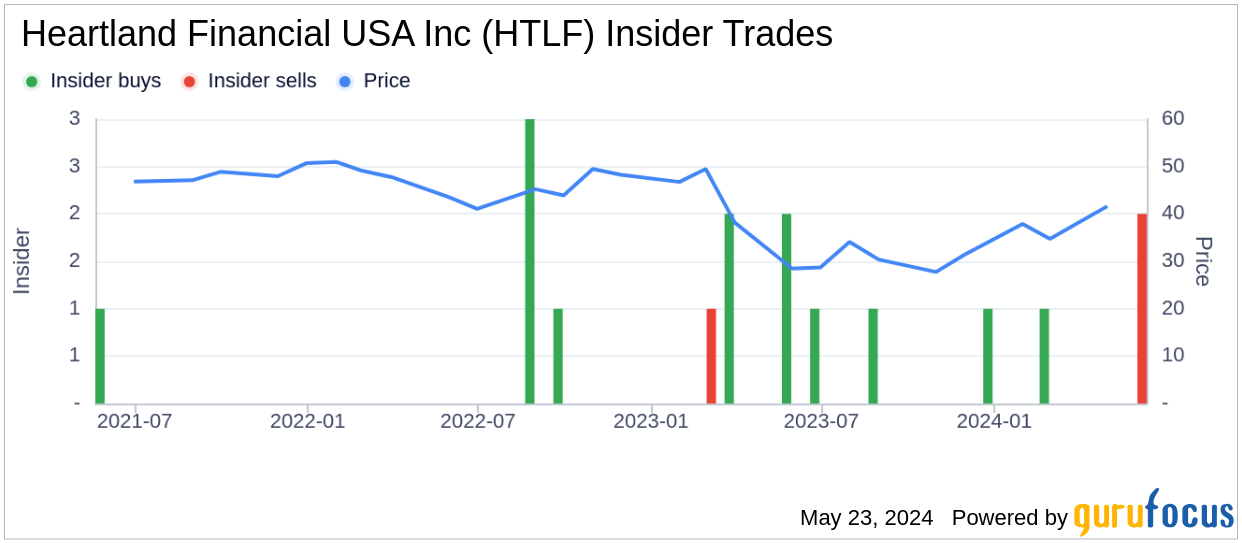 Insider Sale: Director Kathryn Unger Sells Shares of Heartland Financial USA Inc (HTLF)