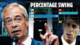 Nigel Farage's Reform brutalises Tory vote as first results come in