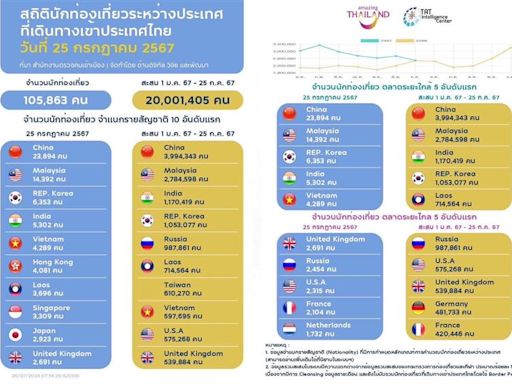 泰國總理PO文公布入境前十大國際旅客 台灣排第七國旗欄位「被空白」