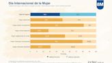 Datos oficiales: en qué sectores las mujeres son mayoría de la fuerza laboral y en cuáles no llegan ni al 20%